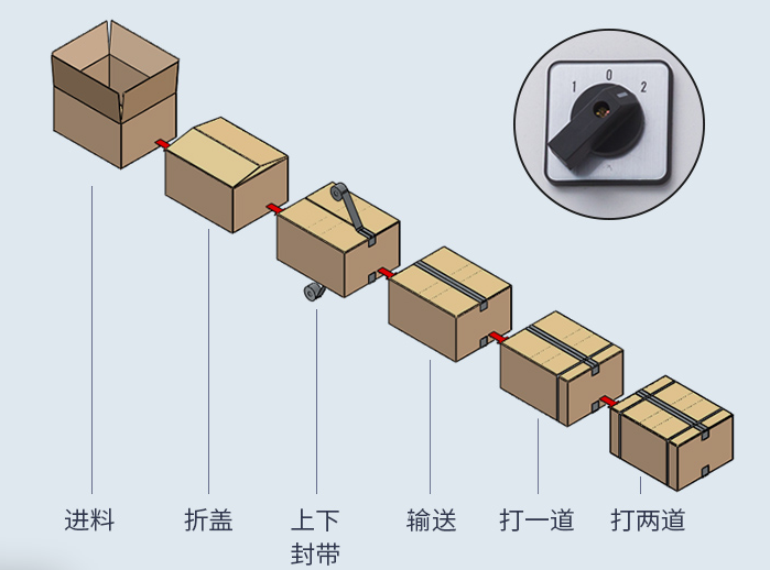 AY-5050XC全自動(dòng)折蓋封箱打包一體機(jī)_http://www.financialpredictions.com_紙箱自動(dòng)封箱打包系列_第2張