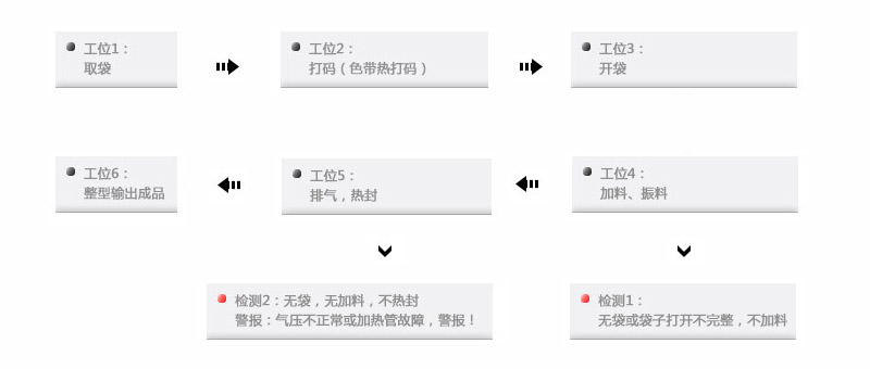 自動(dòng)餡料包裝機(jī)械生產(chǎn)工藝流程圖