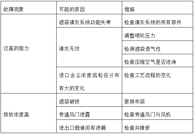 鈺泰環(huán)保布袋除塵器運行與維護使用手冊 鈺泰環(huán)保布袋除塵器運行與維護使用手冊