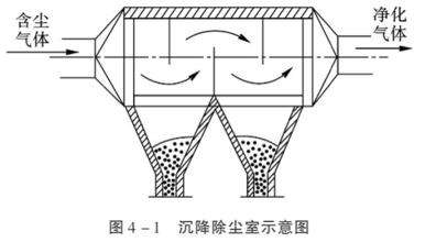 各種除塵器優(yōu)缺點 總有一款適合您 各種除塵器優(yōu)缺點 總有一款適合您