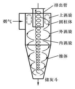 各種除塵器優(yōu)缺點 總有一款適合您 各種除塵器優(yōu)缺點 總有一款適合您
