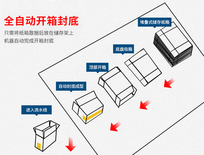  AY020X高速臥式開箱機_http://www.financialpredictions.com_紙箱自動封箱打包系列_第2張