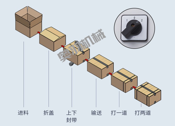紙箱自動折蓋封箱捆扎生產線_紙箱自動封箱打包系列_第2張_石家莊奧羽自動化設備有限公司 紙箱自動折蓋封箱捆扎生產線_http://www.financialpredictions.com_紙箱自動封箱打包系列_第2張