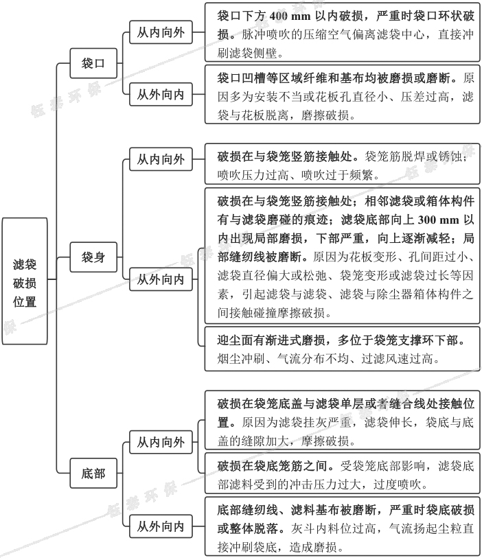 布袋除塵器濾袋破損位置及對應破損原因 布袋除塵器濾袋破損位置及對應破損原因