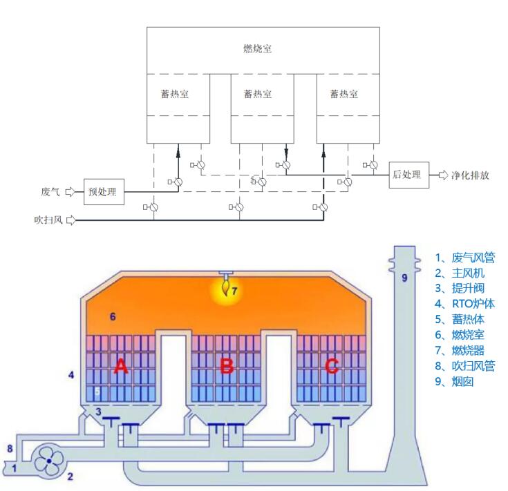 蓄熱式熱力燃燒技術-RTO 蓄熱式熱力燃燒技術-RTO