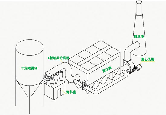 山東陶瓷廠噴霧干燥塔除塵器已發(fā)貨 山東陶瓷廠噴霧干燥塔除塵器已發(fā)貨