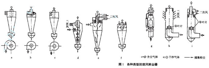 對(duì)旋風(fēng)除塵器的幾何尺寸結(jié)構(gòu)進(jìn)行改進(jìn)提高分離效率 對(duì)旋風(fēng)除塵器的幾何尺寸結(jié)構(gòu)進(jìn)行改進(jìn)提高分離效率