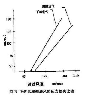 布袋除塵器進(jìn)風(fēng)口的設(shè)計(jì)研究 布袋除塵器進(jìn)風(fēng)口的設(shè)計(jì)研究