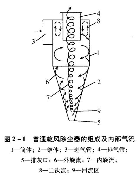 旋風除塵器應該如何選擇和設計？