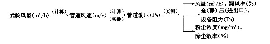 布袋除塵器負荷試車調(diào)整試驗詳細步驟 布袋除塵器負荷試車調(diào)整試驗詳細步驟