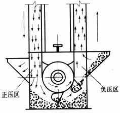 加氣磚和標(biāo)磚生產(chǎn)線倉(cāng)內(nèi)斗式提升機(jī)落料除塵器的選型與設(shè)計(jì) 加氣磚和標(biāo)磚生產(chǎn)線倉(cāng)內(nèi)斗式提升機(jī)落料除塵器的選型與設(shè)計(jì)